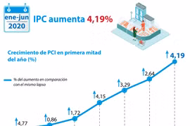 [Info] Índice de Precios al Consumidor en Vietnam sube 0,66 por ciento en junio