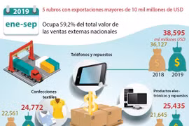 [Info] Exportación de cinco rubros supera 10 mil millones de dólares