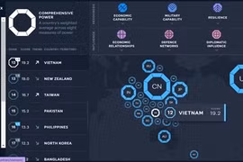 Vietnam gana en Índice de Poder de Asia 2020