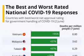 Medios internacionales alaban respuesta de Vietnam ante el COVID-19