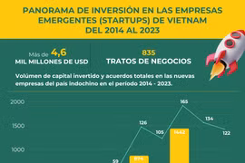 Panorama de inversión en las empresas emergentes (startups) de Vietnam del 2014 al 2023