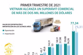 Vietnam alcanza un superávit comercial de más de dos mil millones de dólares