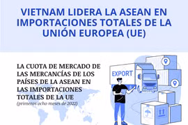 Vietnam lidera la ASEAN en importaciones totales de la Unión Europea