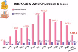 Relaciones de amistad y cooperación entre Vietnam y Austria