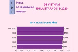 Índice de Desarrollo Humano de Vietnam en la etapa 2016-2020