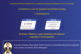 Segundo período de sesiones de la Asamblea Nacional de Vietnam de la XV legislatura
