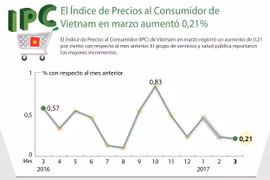 Aumenta CPI de Vietnam en marzo