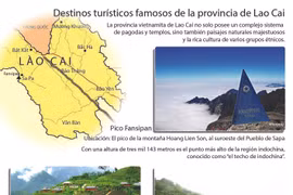 [Infografía] Destinos turísticos famosos de la provincia de Lao Cai
