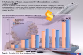 El déficit comercial de Vietnam alcanza dos mil 800 millones de dólares en el primer cuatrimestre de 2017