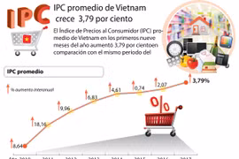 [Infografía] IPC promedio de Vietnam crece 3,79 por ciento