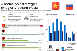 [Infografia] Relaciones Vietnam-Rusia