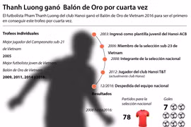 [Infografía] Thanh Luong ganó Balón de Oro 2016