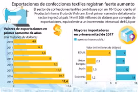 [Infografia] Exportaciones del sector de confecciones textiles registran fuerte aumento