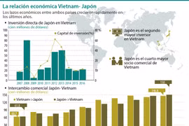 [Infografía] La relación económica Vietnam- Japón