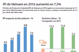 [Infografía] IPI de Vietnam en 2016 aumentó en 7,3%