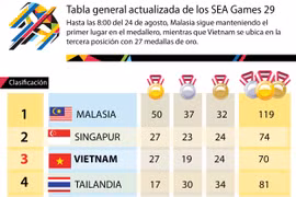 Medallero actualizado de los SEA Games 29
