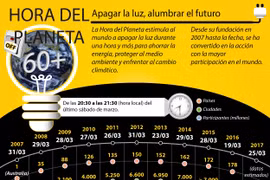 [Infografía] La Hora del Planeta 