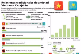 Relaciones tradicionales de amistad Vietnam- Kazajstán