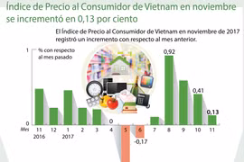 [Infografía] IPC de VIetnam en noviembre se incrementó en 0,13 por ciento