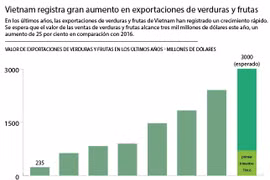 Vietnam registra gran aumento en exportaciones de verduras y frutas