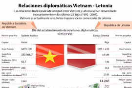 [Infografía] Las relaciones diplomáticas Vietnam-Letonia en últimos 25 años