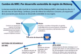 [Infografía] Reunión de MRC: Por desarrollo sostenible de región de Mekong