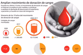 [Info] Amplían movimiento de donación de sangre