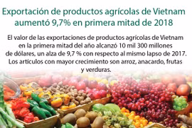 [Info] Exportación de productos agrícolas de Vietnam aumentó 9,7% en primera mitad de 2018