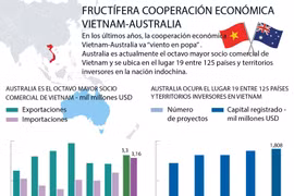 [Infografía] Fructífera cooperación económica Vietnam-Australia