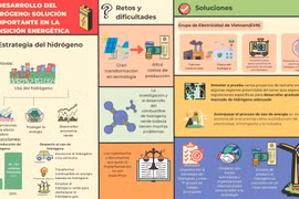 Desarrollo del hidrógeno: Solución importante en transición energética