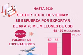 Sector textil de Vietnam se esfuerza por exportar de 68 a 70 mil millones de dólares