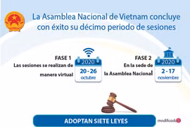Asamblea Nacional de Vietnam concluye con éxito su décimo periodo de sesiones 