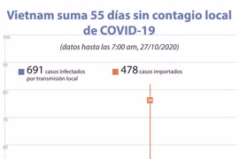 Vietnam suma 55 días sin contagio local de COVID-19