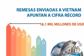 Remesas enviadas a Vietnam apuntan a cifra récord