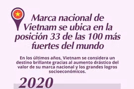 Marca nacional de Vietnam se ubica en la posición 33 de las 100 más fuertes del mundo 
