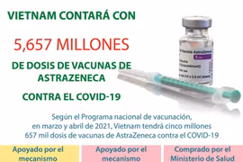 Vietnam contará con 5,657 millones de dosis de vacunas de AstraZeneca contra el COVID-19 