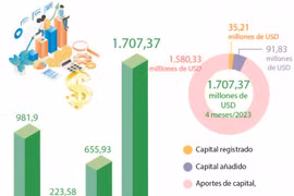 Lidera Hanoi captación de inversiones extranjeras en Vietnam