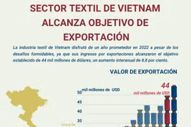 Sector textil de Vietnam alcanza objetivo de exportación