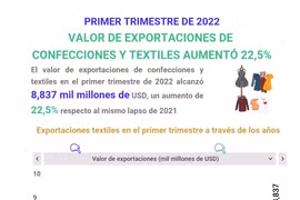Valor de exportación de confecciones y textiles de Vietnam aumentó 22,5 por ciento en primer trimestre de 2022