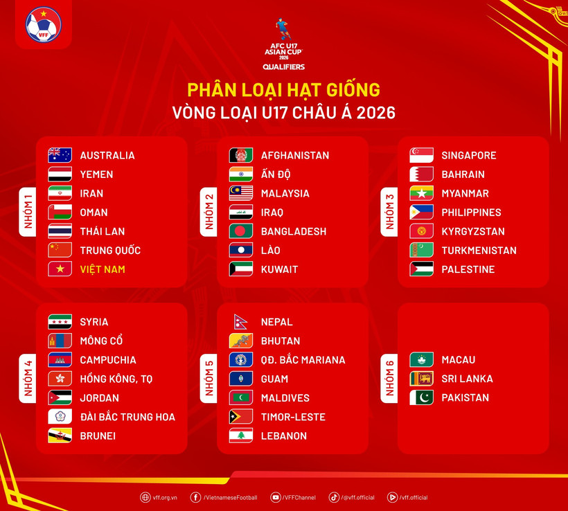 Vietnam ha sido elegido como uno de los países anfitriones de la fase de clasificación del Campeonato Asiático Sub-17 de 2026 (Fuente: VNA)