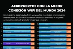 Noi Bai entre los aeropuertos con mejor conexión wifi del mundo en 2024