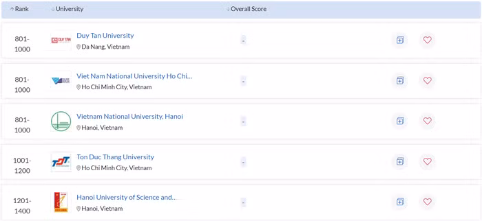 Cinco universidades vietnamitas figuran en ranking mundial QS ảnh 1