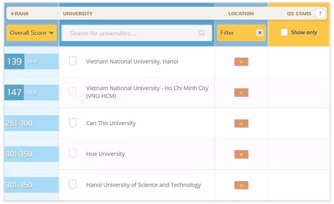 Universidad de Vietnam entre 150 mejores instituciones en Asia ảnh 1