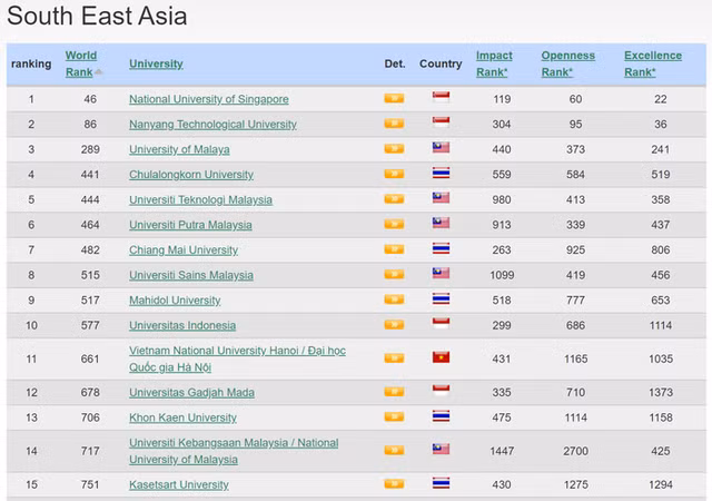 Universidad vietnamita sube 97 lugares en el ranking de Webometrics ảnh 2