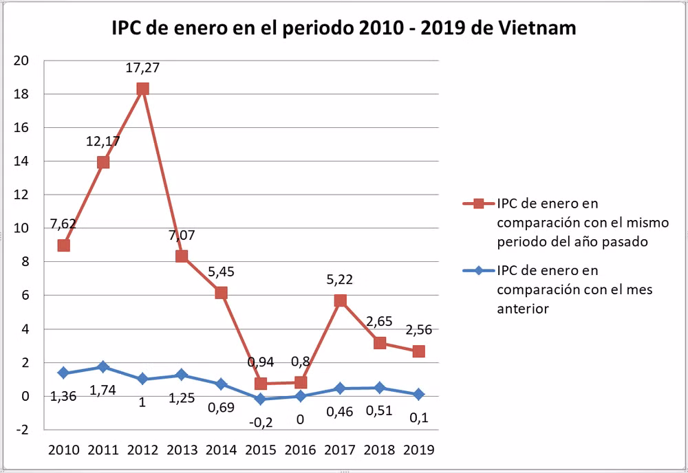 Aumentó en enero el Índice de Precios al Consumidor de Vietnam ảnh 3