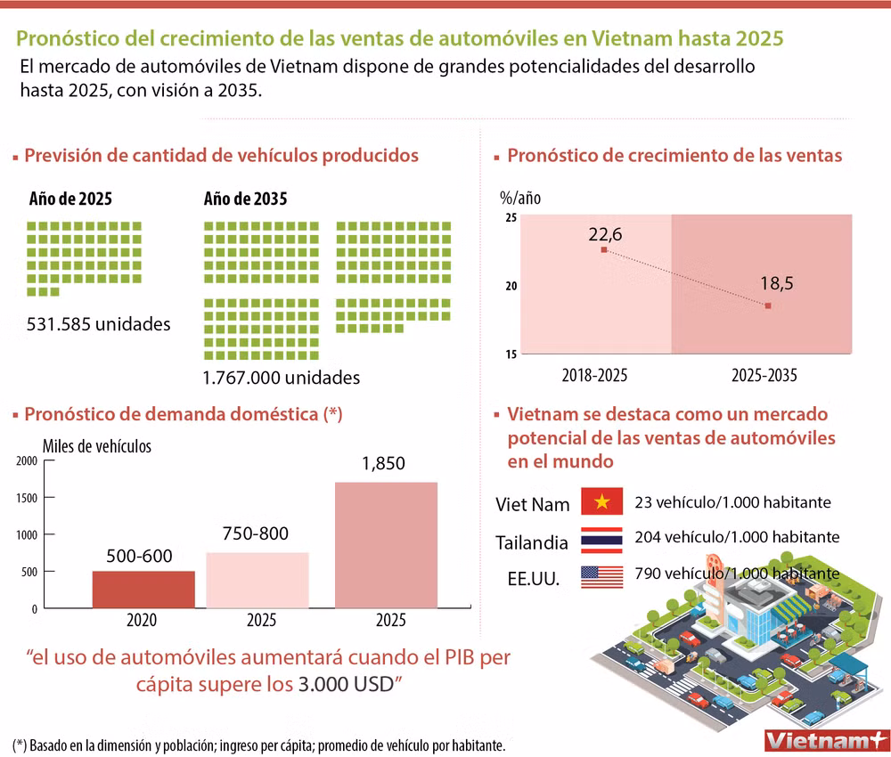 Pronóstico del crecimiento de las ventas de automóviles hasta 2025 ảnh 1