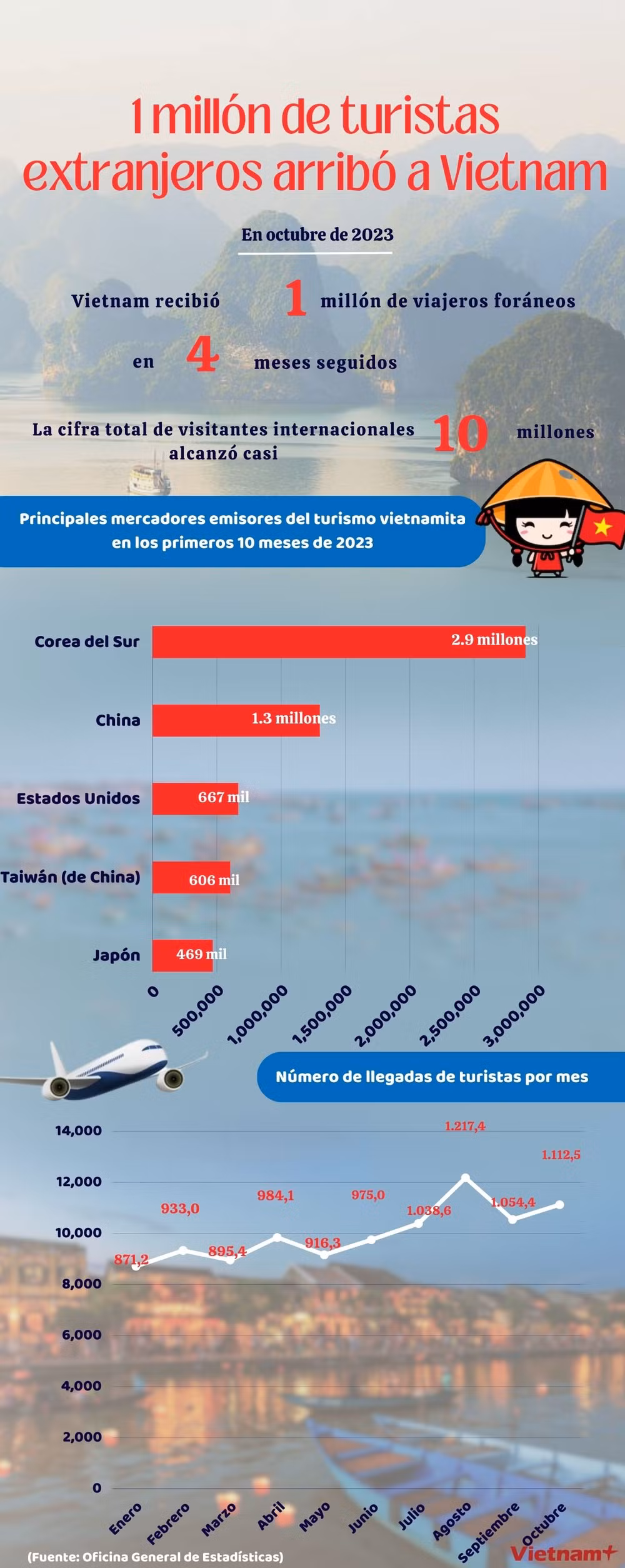 Resultados alentadores de turismo de Vietnam en 10 meses ảnh 1