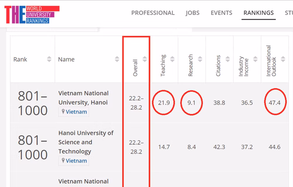 Dos universidades de Vietnam en el top 1000 mundial según el ranking QS ảnh 1