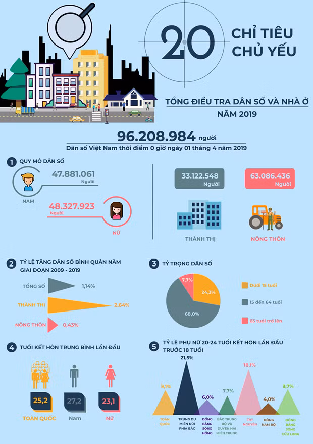 Publican resultados del Censo de Población y Viviendas de Vietnam en 2019 ảnh 1