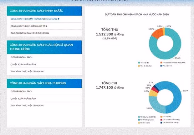 Vietnam inaugura el portal de informaciones públicas sobre presupuesto estatal ảnh 1